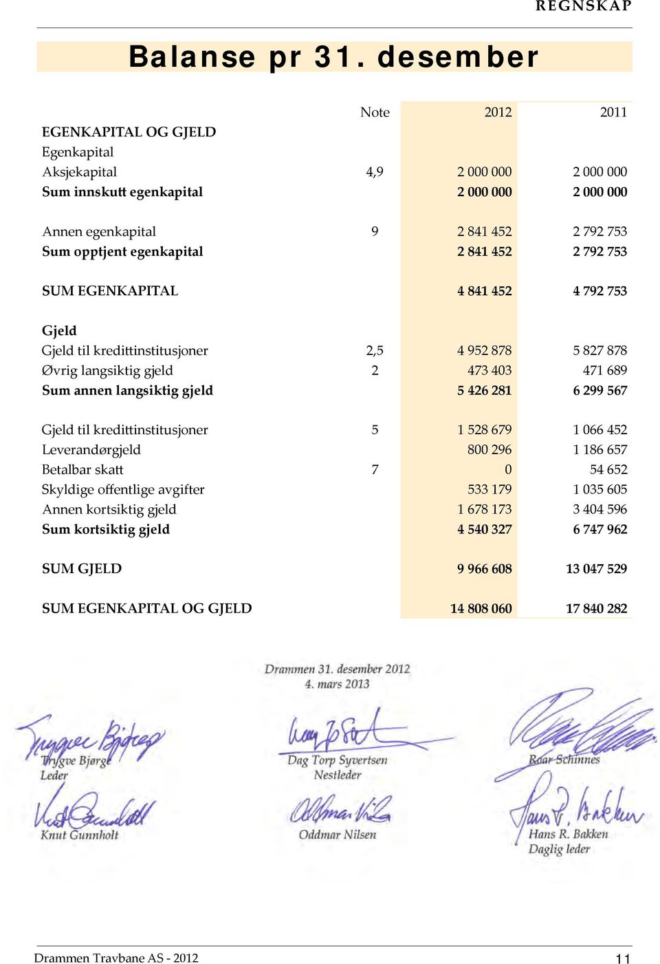 egenkapital 2 841 452 2 792 753 SUM EGENKAPITAL 4 841 452 4 792 753 Gjeld Gjeld til kredittinstitusjoner 2,5 4 952 878 5 827 878 Øvrig langsiktig gjeld 2 473 403 471 689 Sum annen langsiktig