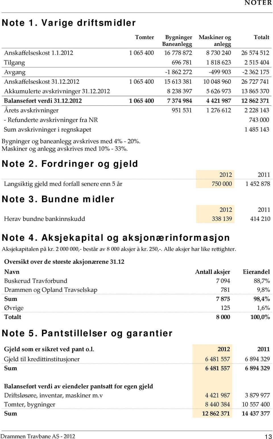 avskrivninger 951 531 1 276 612 2 228 143 - Refunderte avskrivninger fra NR 743 000 Sum avskrivninger i regnskapet 1 485 143 Bygninger og baneanlegg avskrives med 4% - 20%.