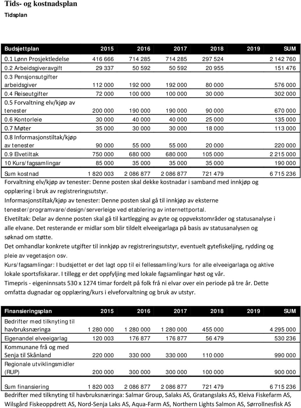 5 Forvaltning elv/kjøp av tenester 200 000 190 000 190 000 90 000 670 000 0.6 Kontorleie 30 000 40 000 40 000 25 000 135 000 0.7 Møter 35 000 30 000 30 000 18 000 113 000 0.