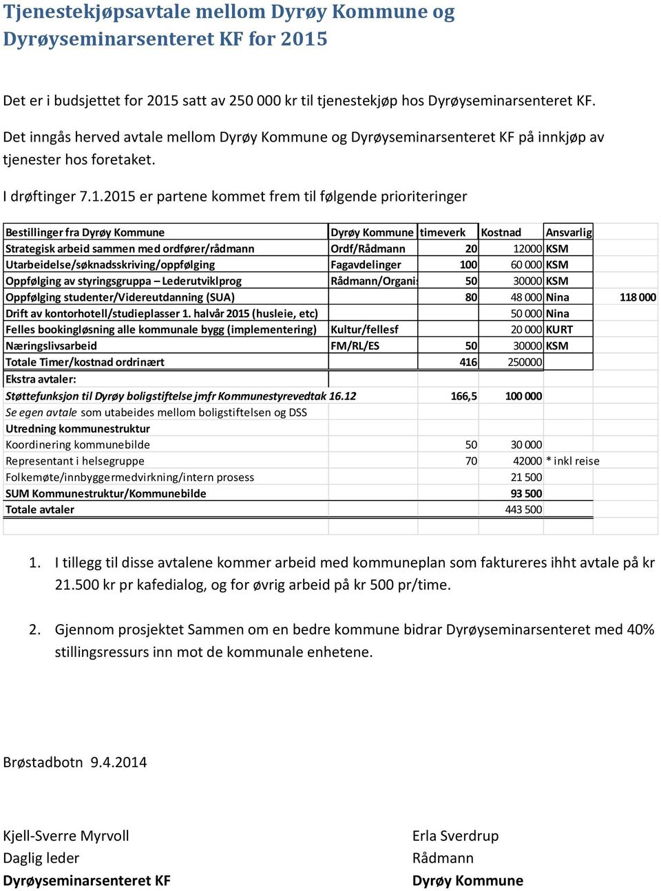 2015 er partene kommet frem til følgende prioriteringer Bestillinger fra Dyrøy Kommune Dyrøy Kommune timeverk Kostnad Ansvarlig Strategisk arbeid sammen med ordfører/rådmann Ordf/Rådmann 20 12000 KSM