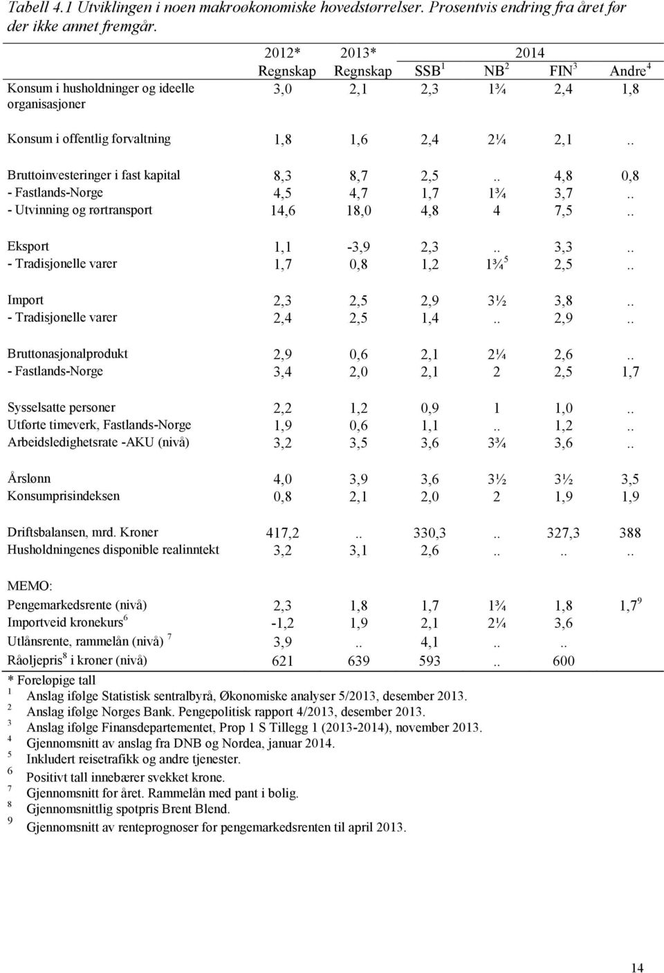 . Bruttoinvesteringer i fast kapital 8,3 8,7 2,5.. 4,8 0,8 - Fastlands-Norge 4,5 4,7 1,7 1¾ 3,7.. - Utvinning og rørtransport 14,6 18,0 4,8 4 7,5.. Eksport 1,1-3,9 2,3.. 3,3.