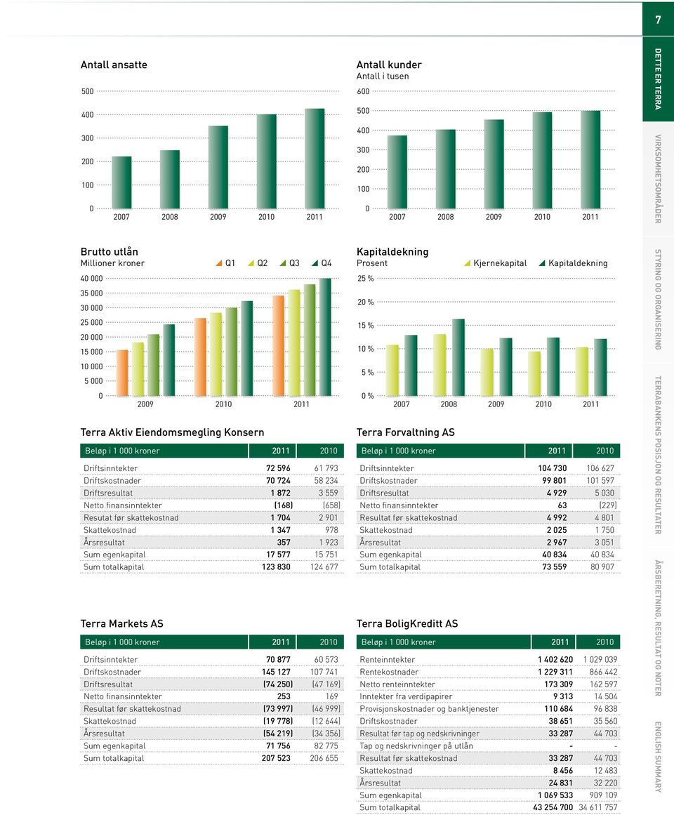 skattekostnad 1 704 2 901 Skattekostnad 1 347 978 Årsresultat 357 1 923 Sum egenkapital 17 577 15 751 Sum totalkapital 123 830 124 677 Terra Markets AS Beløp i 1 000 kroner 2011 2010 Driftsinntekter