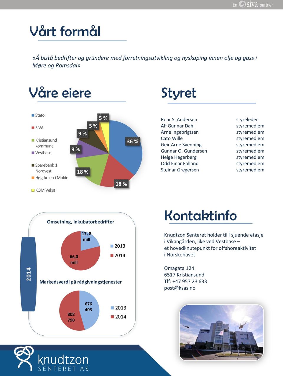 Gundersen Helge Hegerberg Odd Einar Folland Steinar Gregersen styreleder Omsetning, inkubatorbedrifter 66,0 mill 17, 8 mill 2013 2014 Markedsverdi på rådgivningstjenester Kontaktinfo