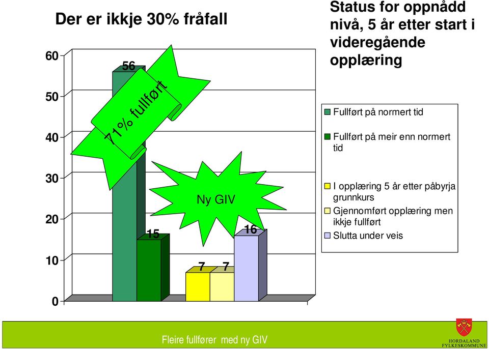 på meir enn normert tid 30 20 15 Ny GIV 16 I opplæring 5 år etter påbyrja