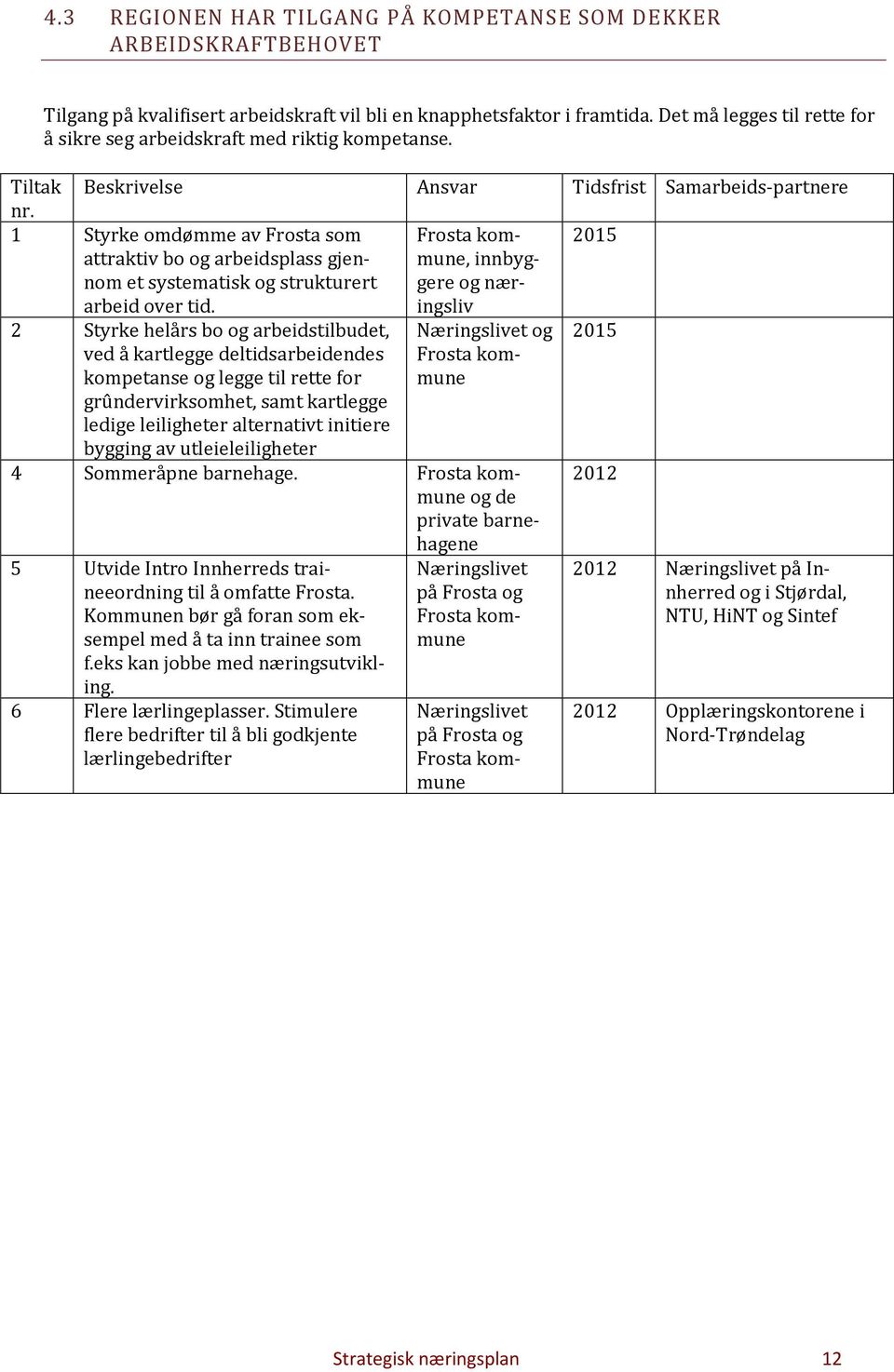 1 Styrke omdømme av Frosta som, 2015 attraktiv bo og arbeidsplass gjennom et systematisk og strukturert arbeid over tid.