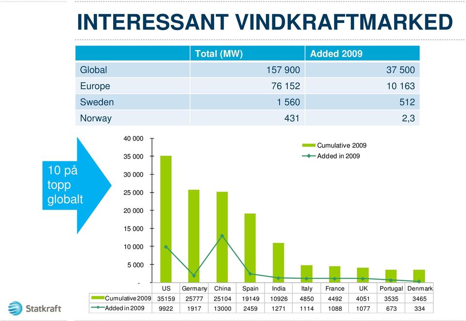 000 10 000 5 000 - US Germany China Spain India Italy France UK Portugal Denmark Cumulative 2009 35159