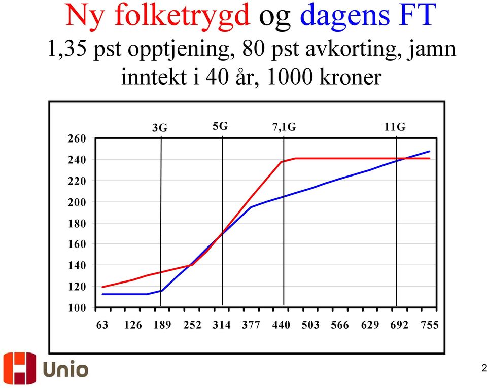 kroner 260 240 220 200 180 160 140 120 100 3G 5G