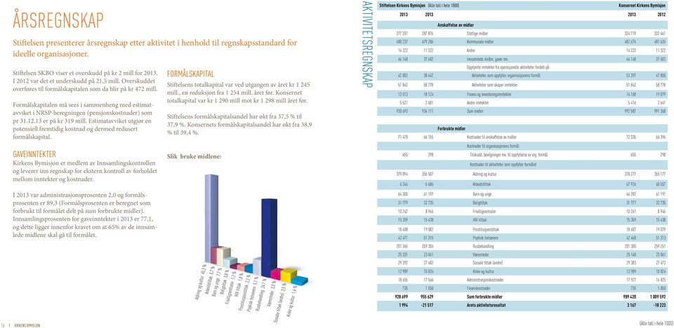 Formålskapitalen må sees i sammenheng med estimatavviket i NRSP-beregningen (pensjonskostnader) som pr 31.12.13 er på kr 319 mill.