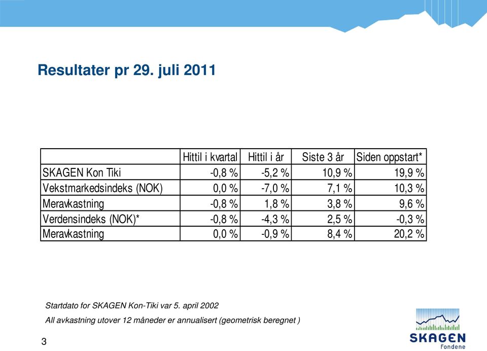 19,9 % Vekstmarkedsindeks (NOK) 0,0 % -7,0 % 7,1 % 10,3 % Meravkastning -0,8 % 1,8 % 3,8 % 9,6 %