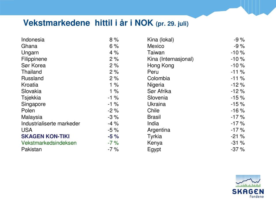 Singapore -1 % Polen -2 % Malaysia -3 % Industrialiserte markeder -4 % USA -5 % SKAGEN KON-TIKI -5 % Vekstmarkedsindeksen -7 % Pakistan -7 %