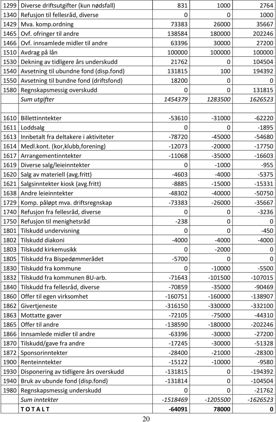 innsamlede midler til andre 63396 30000 27200 1510 Avdrag på lån 100000 100000 100000 1530 Dekning av tidligere års underskudd 21762 0 104504 1540 Avsetning til ubundne fond (disp.