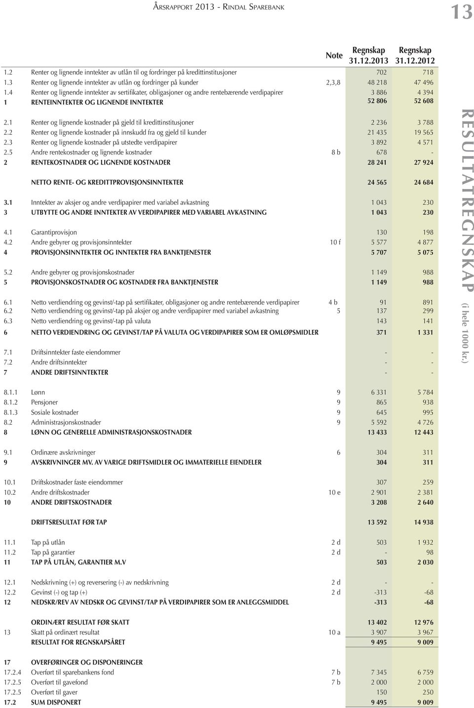 4 Renter og lignende inntekter av sertifikater, obligasjoner og andre rentebærende verdipapirer 3 886 4 394 1 RENTEINNTEKTER OG LIGNENDE INNTEKTER 52 806 52 608 2.