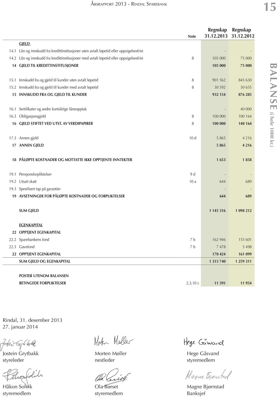 1 Innskudd fra og gjeld til kunder uten avtalt løpetid 8 901 562 845 630 15.