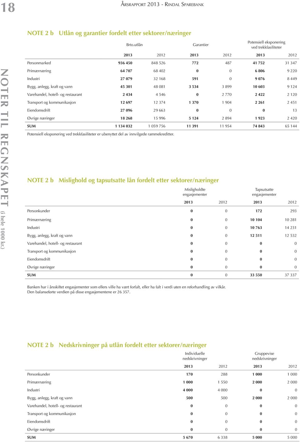 ) Primærnæring 64 707 68 402 0 0 6 806 9 220 Industri 27 079 32 168 591 0 9 076 8 449 Bygg, anlegg, kraft og vann 45 301 48 081 3 534 3 899 10 603 9 124 Varehandel, hotell- og restaurant 2 434 4 546