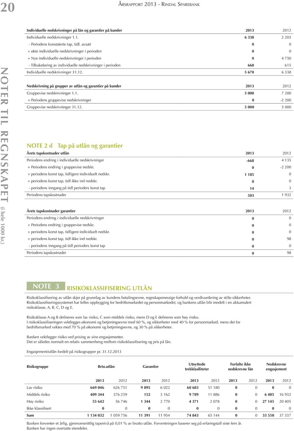 nedskrivninger 31.12. 5 670 6 338 Nedskrivning på grupper av utlån og garantier på kunder 2013 2012 Gruppevise nedskrivninger 1.1. 5 000 7 200 + Periodens gruppevise nedskrivninger 0-2 200 Gruppevise nedskrivninger 31.