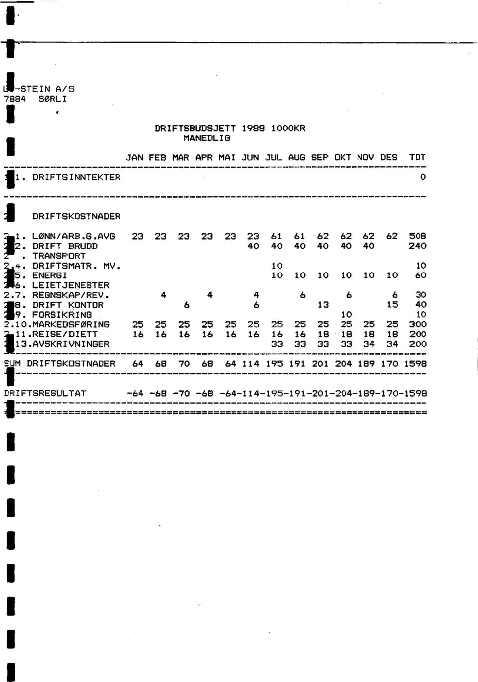 REISE/DIETT EUM DRIFTSKOSTNADER 11 DRIFTSRESULTAT 23 23 23 23 23 23 61 61 62 62 62 62 508 40 40 40 40 40 40 240 10 10 10 10 10 10 10 10 60 4 4 4 6 6 6 30 6 6 13 15 40 10 10 25 25
