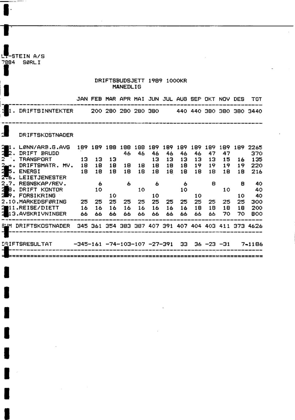AVSKRIVNINGER Il 6 10 25 25 16 16 66 66 DRIFTSKOSTNADER 345 361 188 188 188 189 189 189 189 189 189 189 2265 46 46 46 46 46 46 47 47 370 13 13 13 13 13 13 15 16 135 18 18 18 18 18 18 19 19 19 19 220