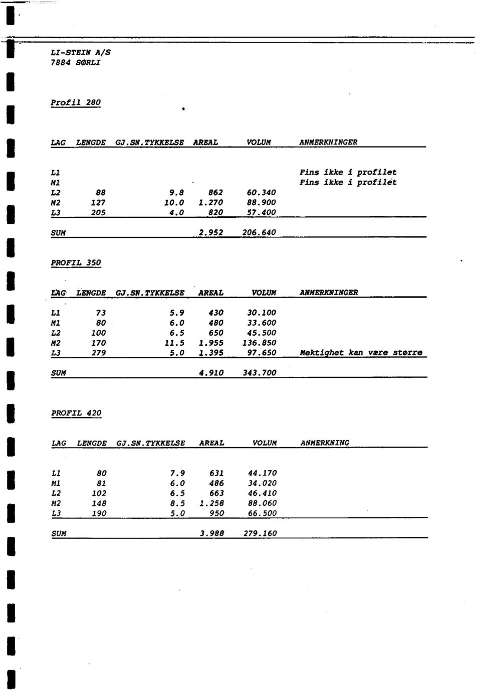 100 M1 80 6.0 480 33.600 L2 100 6.5 650 45.500 M2 170 11.5 1.955 136.850 3 279 5.0 1.395 97.650 Mekt1 het kan være større SUM 4.910 343.
