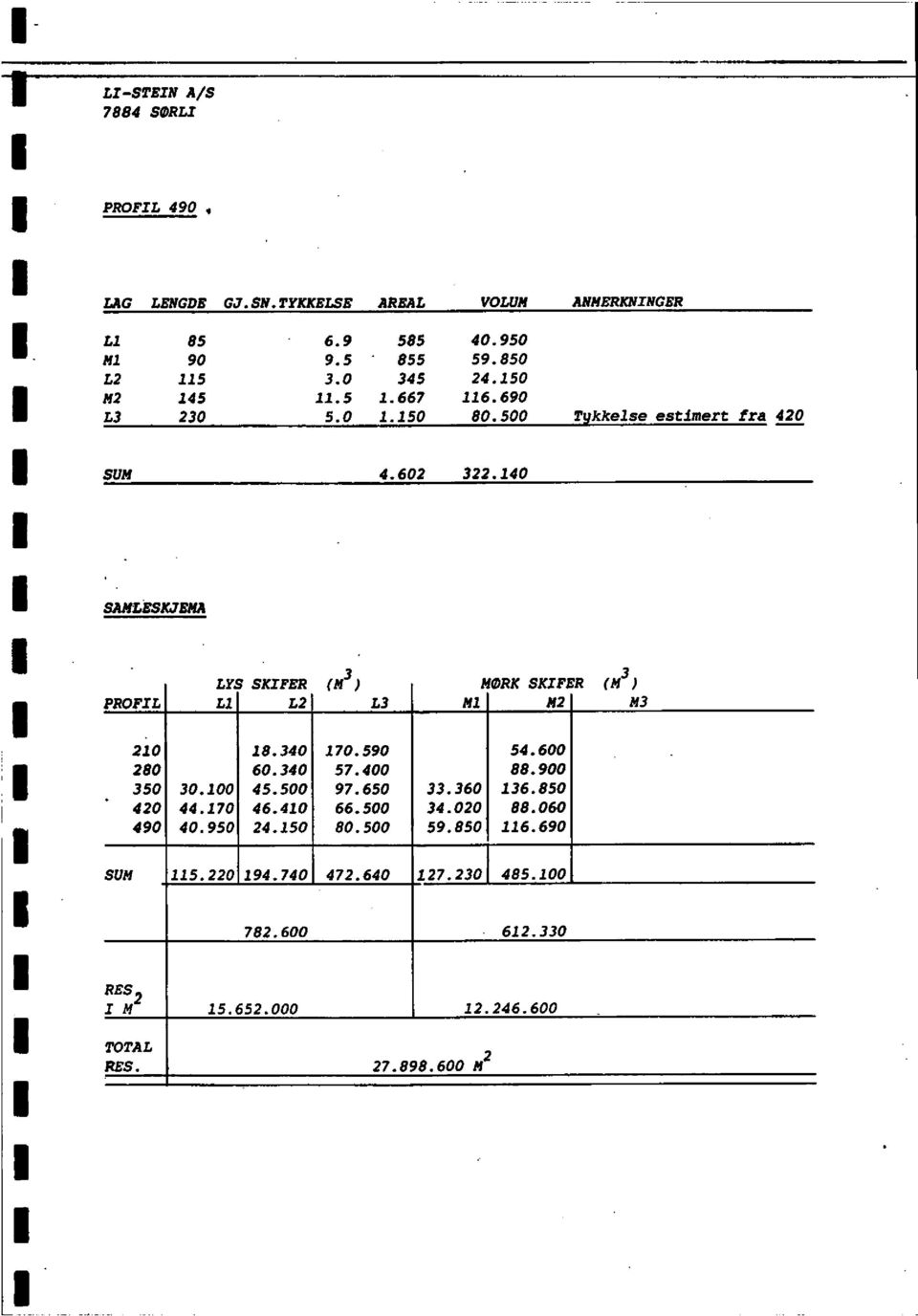 140 SAMLRSKJEMA PROFIL LYS SKIFER LlL2 (M3) L3 MØRK SKIFER(M3) M1M2M3 210 18.340 170.590 54.600 280 60.340 57.400 88.900 350 30.100 45.500 97.650 33.