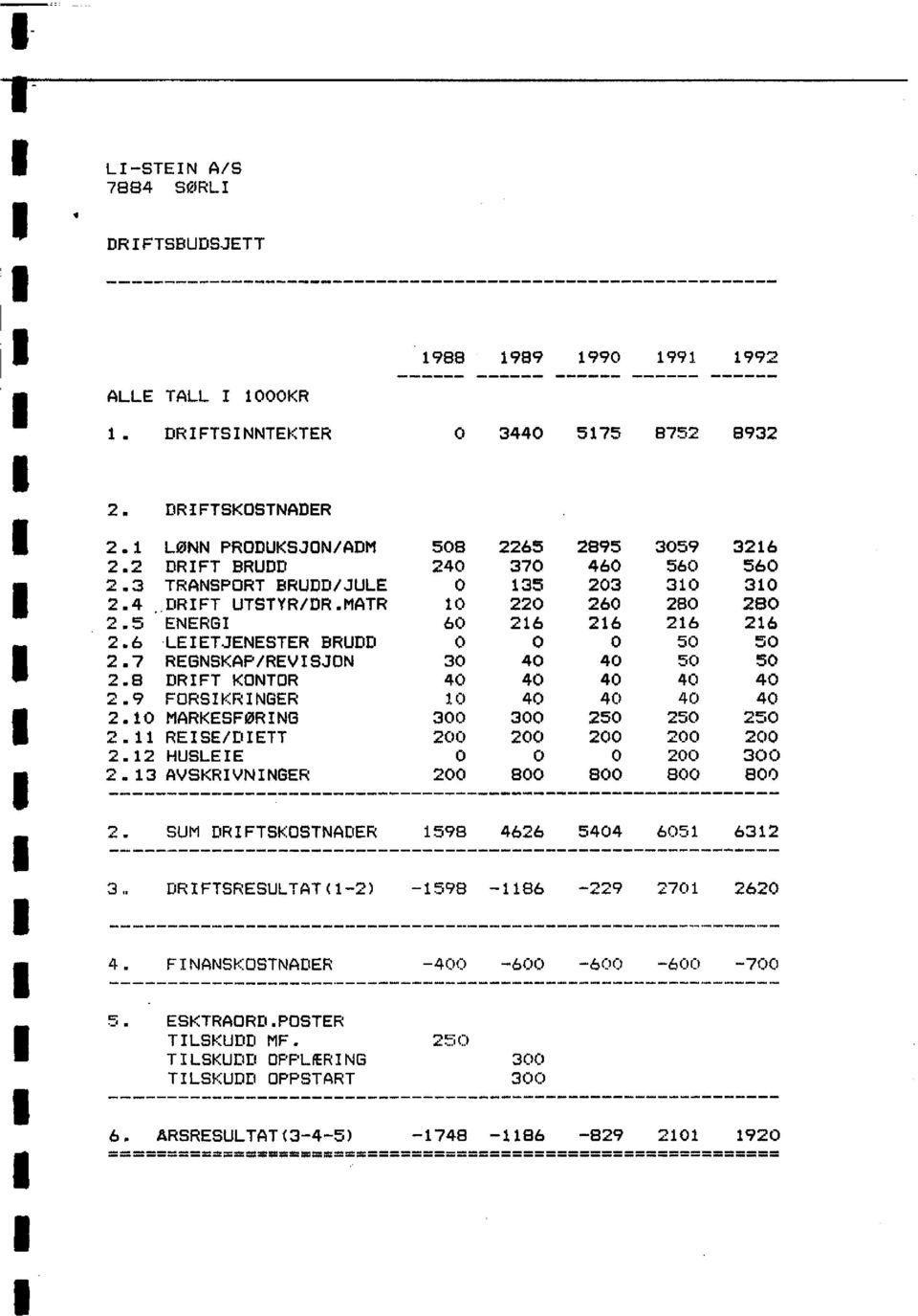 7 REGNSKAP/REVISJON 30 40 40 50 50 2.8 DRIFT KONTOR 40 40 40 40 40 2.9 FORSIKRINGER 10 40 40 40 40 2.10 MARKESFØRING 300 300 250 250 250 2.11 REISE/DIETT 200 200 200 200 200 2.