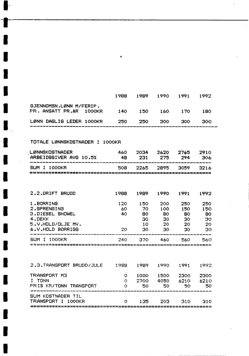 5% 48 231 275 294 306 SUM I 1000KR 508 2265 2895 3059 3216 2.2.DRIFT BRUDD 1988 1989 1990 1991 1992 1.BORRING 120 150 200 250 250 2.SPRENGING 60 70 100 150 150 3.