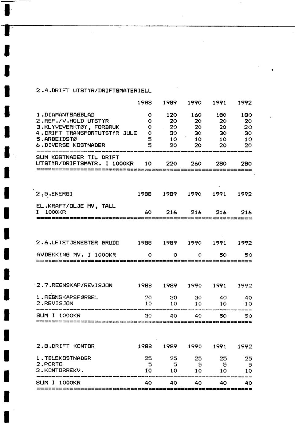 KRAFT/OLJE MV, TALL I1000KR 60 216 216 216 216 2.6.LEIETJENESTER BRUDD 1988 1989 1990 1991 1992 AVDEKKING MV. I 1000KR 0 0 0 50 50 2.7.REGNSKAP/REVISJON 1988 1989 1990 1991 1992 1.