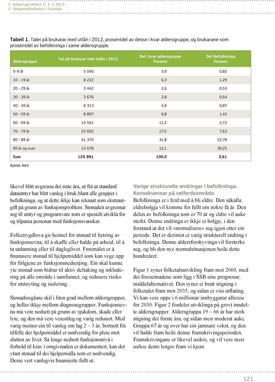 49 år 6 313 4,9 0,87 50 59 år 8 897 6,8 1,42 60 69 år 14 561 11,2 2,72 70 79 år 22 692 17,5 7,63 80 89 år 41 370 31,8 22,78 90 år og over 15 678 12,1 39,25 Sum 129 891 100,0 2,61 Kjelde: NAV likevel