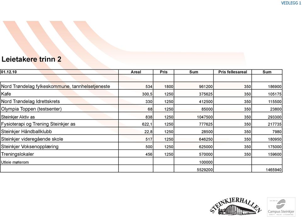 Idrettskrets 330 1250 412500 350 115500 Olympia Toppen (testsenter) 68 1250 85000 350 23800 Steinkjer Aktiv as 838 1250 1047500 350 293300 Fysioterapi og Trening Steinkjer
