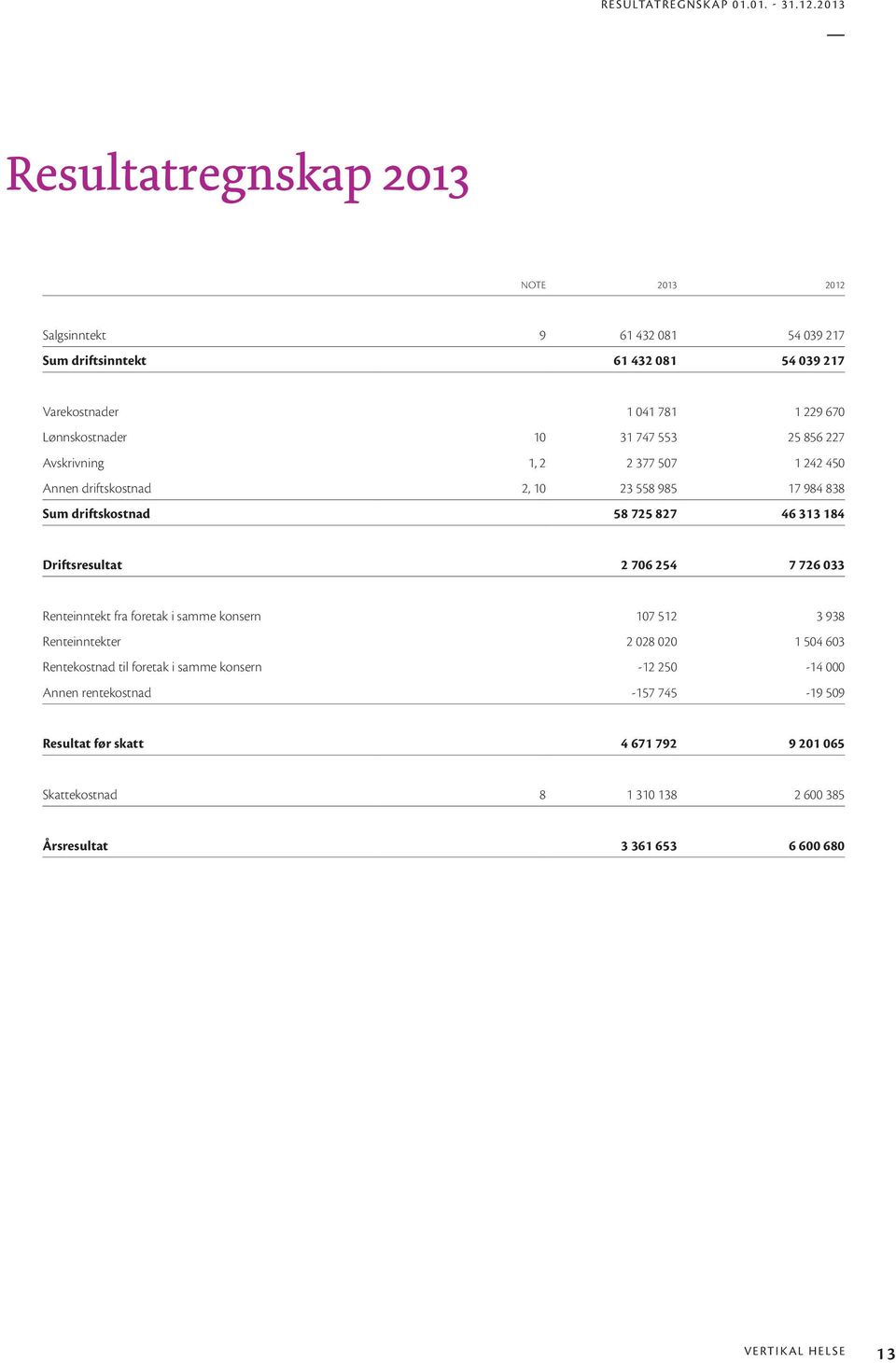 10 31 747 553 25 856 227 Avskrivning 1, 2 2 377 507 1 242 450 Annen driftskostnad 2, 10 23 558 985 17 984 838 Sum driftskostnad 58 725 827 46 313 184 Driftsresultat 2