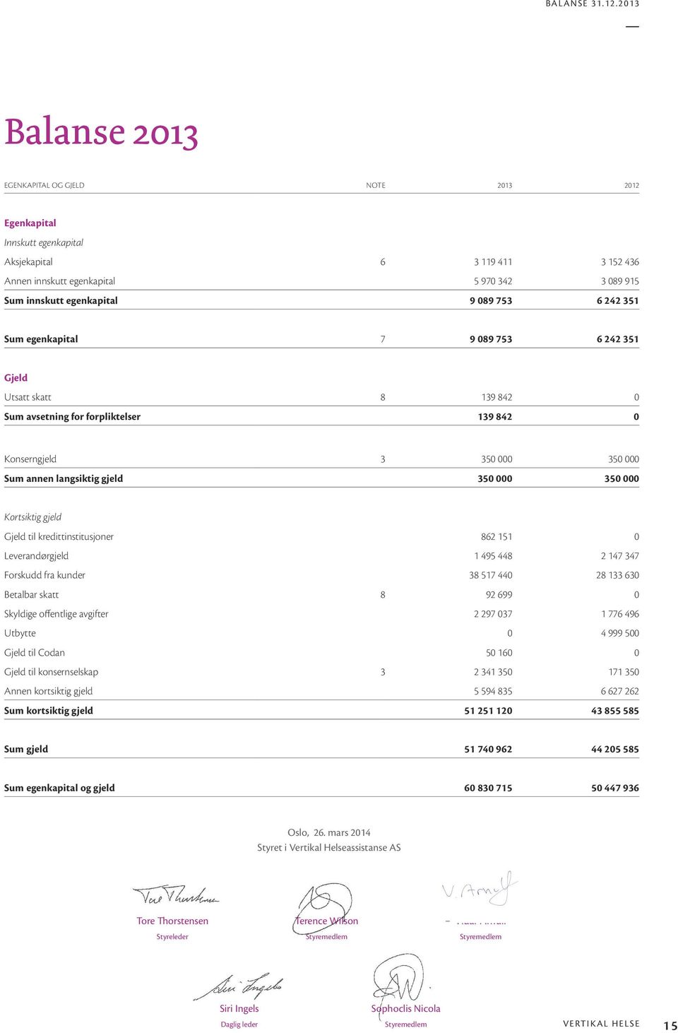 753 6 242 351 Sum egenkapital 7 9 089 753 6 242 351 Gjeld Utsatt skatt 8 139 842 0 Sum avsetning for forpliktelser 139 842 0 Konserngjeld 3 350 000 350 000 Sum annen langsiktig gjeld 350 000 350 000