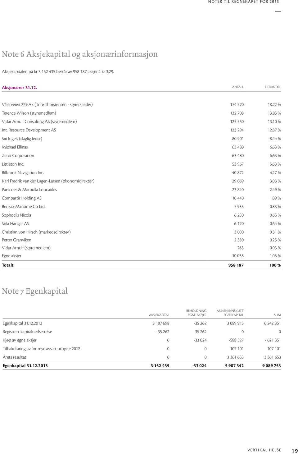 Resource Development AS 123 294 12,87 % Siri Ingels (daglig leder) 80 901 8,44 % Michael Ellinas 63 480 6,63 % Zenit Corporation 63 480 6,63 % Littleton Inc. 53 967 5,63 % Bilbrook Navigation Inc.