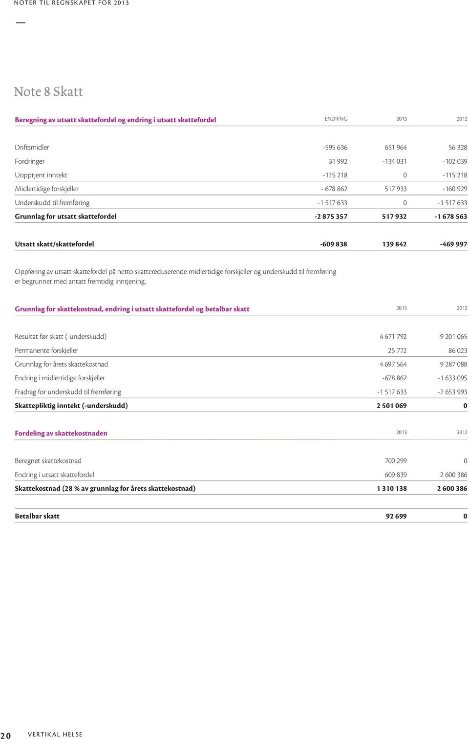 Utsatt skatt/skattefordel -609 838 139 842-469 997 Oppføring av utsatt skattefordel på netto skattereduserende midlertidige forskjeller og underskudd til fremføring er begrunnet med antatt fremtidig