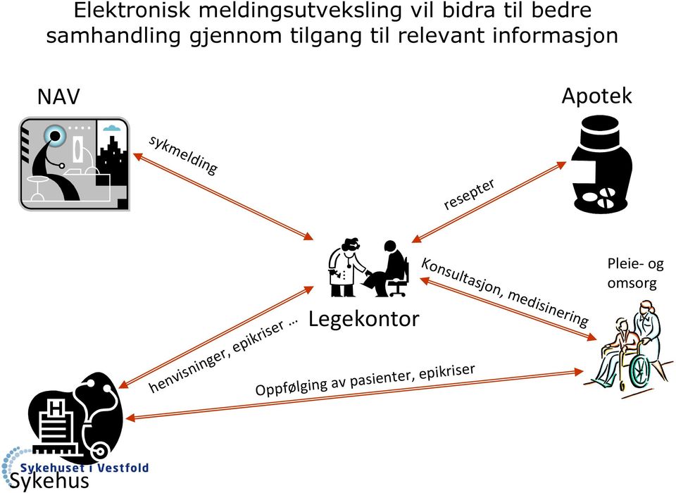 resepter Legekontor Pleie-og omsorg Konsultasjon, medisinering