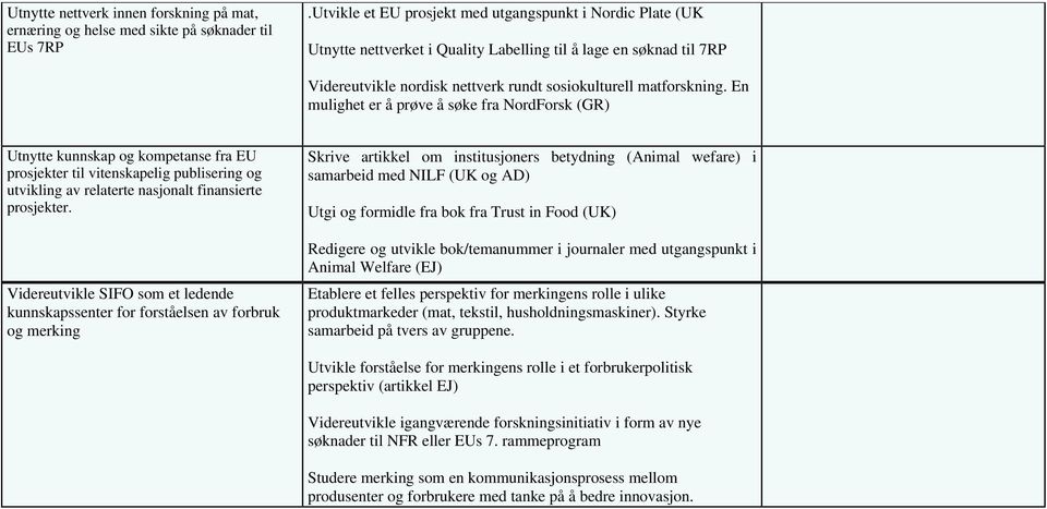 En mulighet er å prøve å søke fra NordForsk (GR) Utnytte kunnskap og kompetanse fra EU prosjekter til vitenskapelig publisering og utvikling av relaterte nasjonalt finansierte prosjekter.