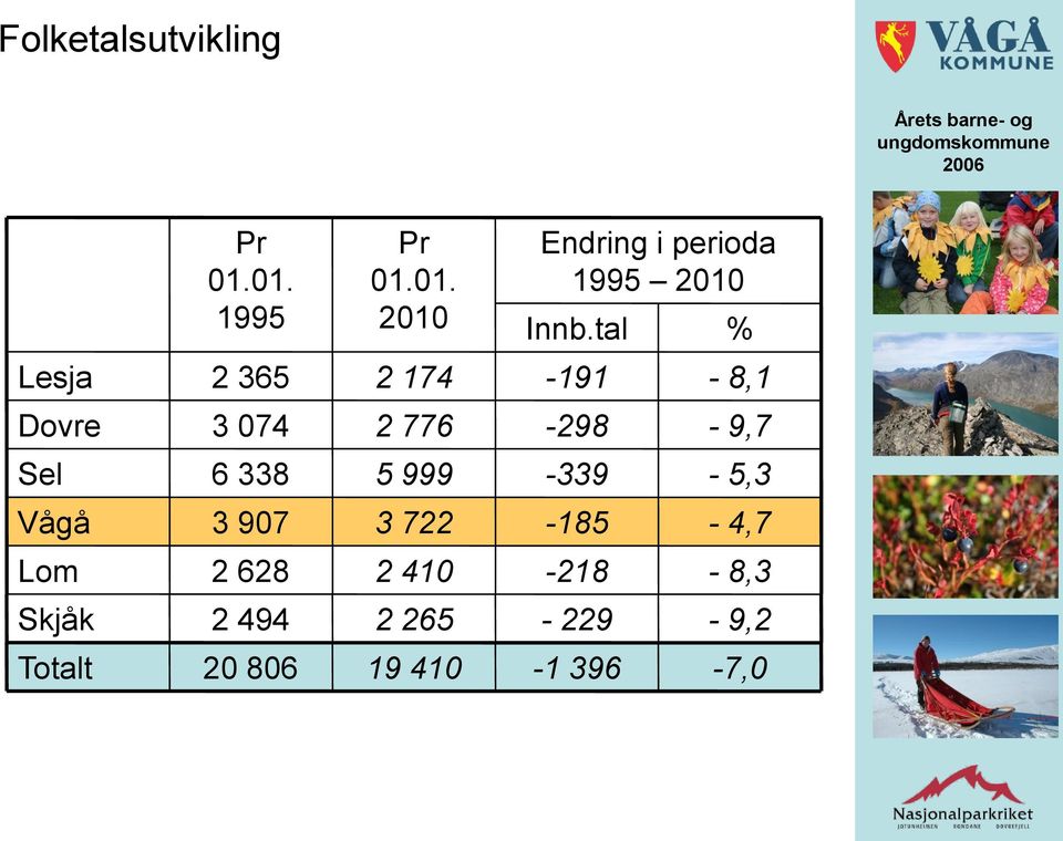 338 5 999-339 - 5,3 Vågå 3 907 3 722-185 - 4,7 Lom 2 628 2 410-218 -