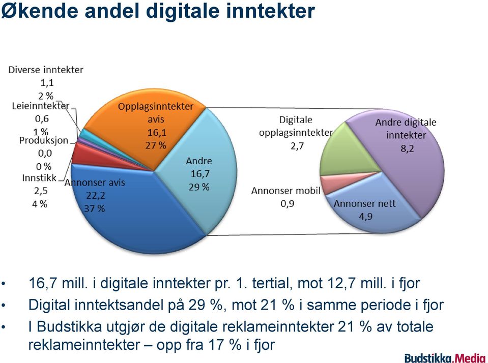 i fjor Digital inntektsandel på 29 %, mot 21 % i samme periode i