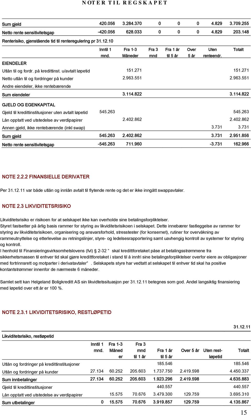 271 Netto utlån til og fordringer på kunder 2.963.551 2.963.551 Andre eiendeler, ikke rentebærende Sum eiendeler 3.114.822 3.114.822 GJELD OG EGENKAPITAL Gjeld til kredittinstitusjoner uten avtalt løpetid 545.