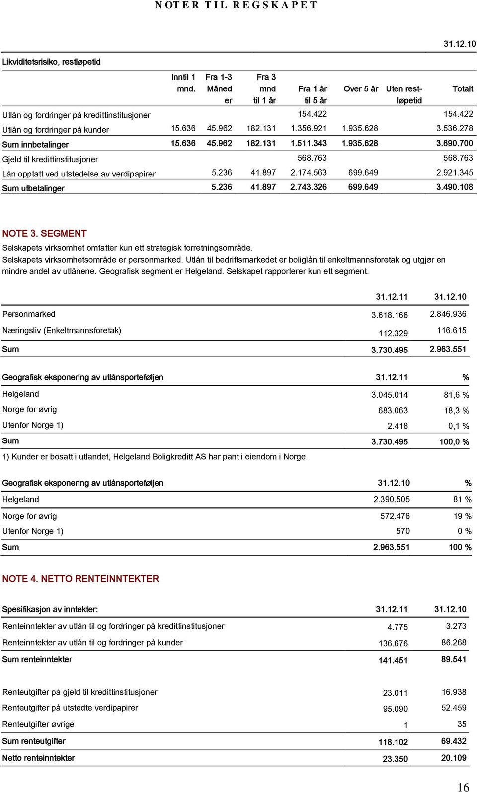 763 Lån opptatt ved utstedelse av verdipapirer 5.236 41.897 2.174.563 699.649 2.921.345 Sum utbetalinger 5.236 41.897 2.743.326 699.649 3.490.108 Totalt NOTE 3.