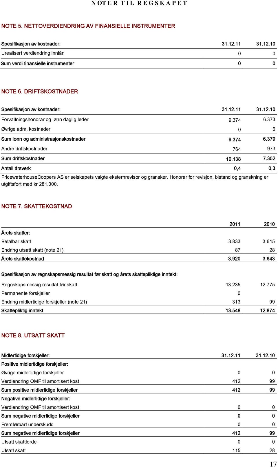 138 7.352 Antall årsverk 0,4 0,3 PricewaterhouseCoopers AS er selskapets valgte eksternrevisor og gransker. Honorar for revisjon, bistand og granskning er utgiftsført med kr 281.000. NOTE 7.