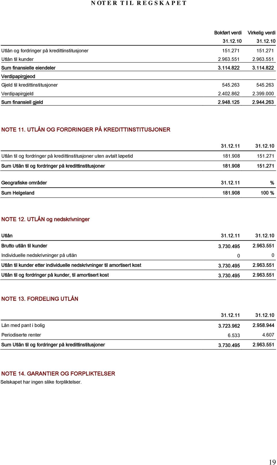 UTLÅN OG FORDRINGER PÅ KREDITTINSTITUSJONER 31.12.11 31.12.10 Utlån til og fordringer på kredittinstitusjoner uten avtalt løpetid 181.908 151.