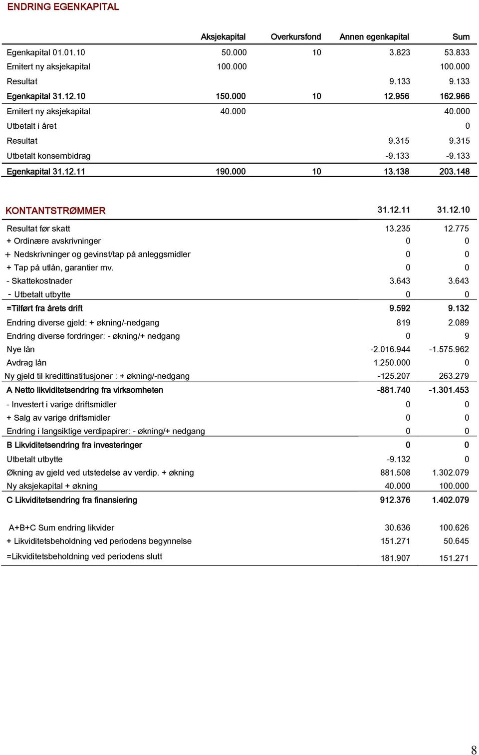 148 KONTANTSTRØMMER 31.12.11 31.12.10 Resultat før skatt 13.235 12.775 + Ordinære avskrivninger 0 0 + Nedskrivninger og gevinst/tap på anleggsmidler 0 0 + Tap på utlån, garantier mv.