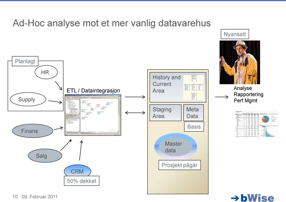 Analyse Rapportering Perf Mgmt Staging Area Meta Data Finans