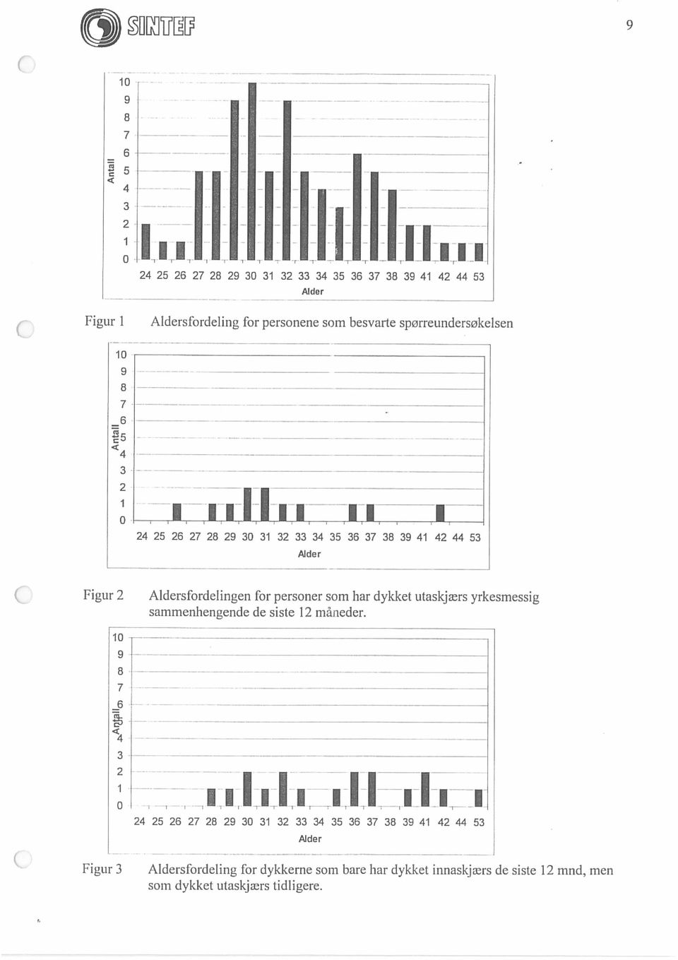 i, 24 25 26 27 28 29 30 31 32 33 34 35 36 37 38 39 41 42 44 53 Alder Figur 2 Ho 9i- - 81 7-6 Aldersfordelingen for personer som har dykket utaskjers