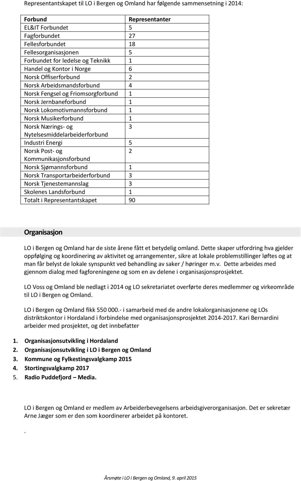 Musikerforbund 1 Norsk Nærings- og 3 Nytelsesmiddelarbeiderforbund Industri Energi 5 Norsk Post- og 2 Kommunikasjonsforbund Norsk Sjømannsforbund 1 Norsk Transportarbeiderforbund 3 Norsk