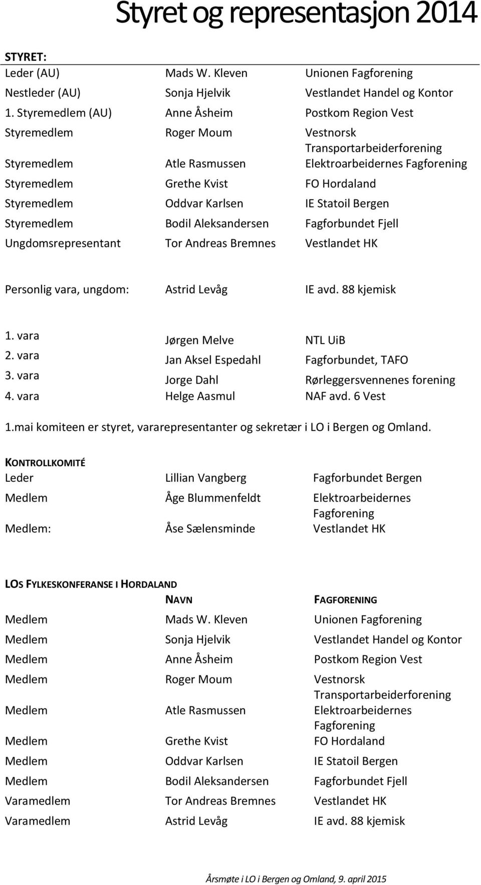 Hordaland Styremedlem Oddvar Karlsen IE Statoil Bergen Styremedlem Bodil Aleksandersen Fagforbundet Fjell Ungdomsrepresentant Tor Andreas Bremnes Vestlandet HK Personlig vara, ungdom: Astrid Levåg IE