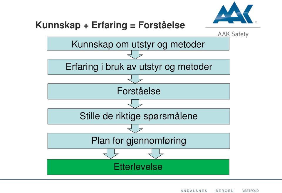 utstyr og metoder Forståelse Stille de