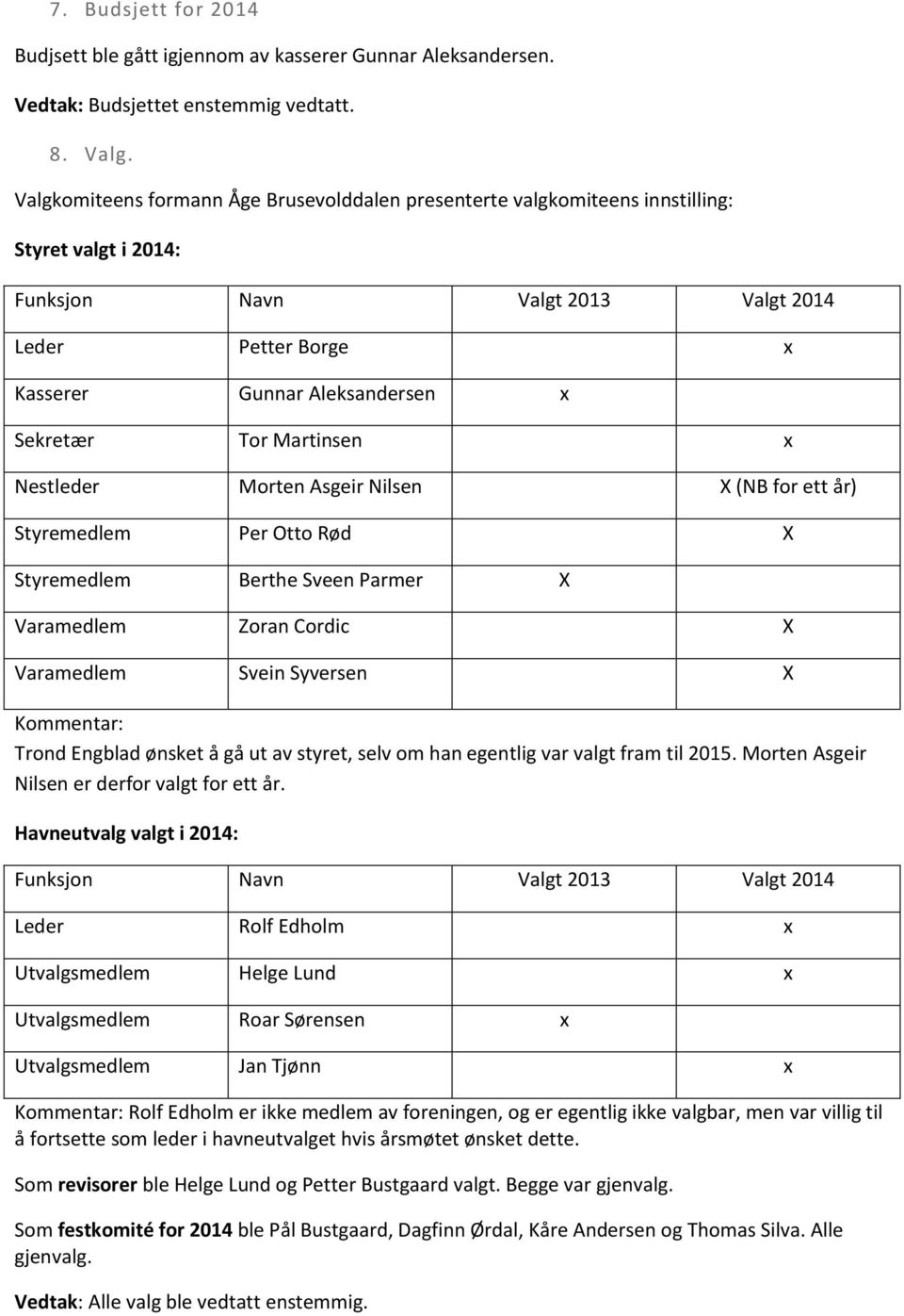 Tor Martinsen x Nestleder Morten Asgeir Nilsen X (NB for ett år) Styremedlem Per Otto Rød X Styremedlem Berthe Sveen Parmer X Varamedlem Zoran Cordic X Varamedlem Svein Syversen X Kommentar: Trond