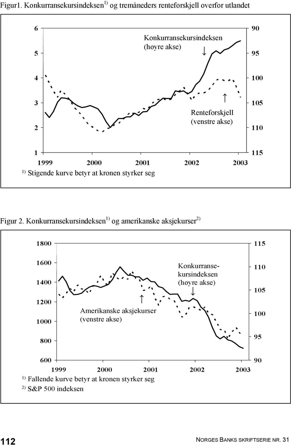 (venstre akse) 100 105 110 1 1999 2000 2001 2002 2003 1) Stigende kurve betyr at kronen styrker seg 115 Figur 2.