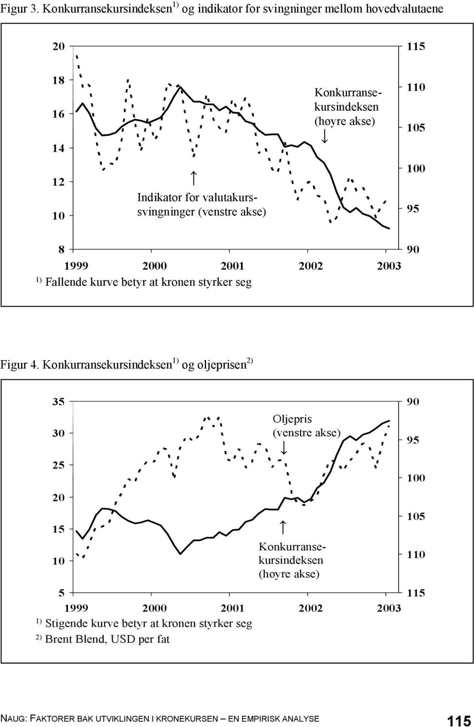 (venstre akse) Konkurransekursindeksen (høyre akse) 110 105 100 95 8 1999 2000 2001 2002 2003 1) Fallende kurve betyr at kronen styrker