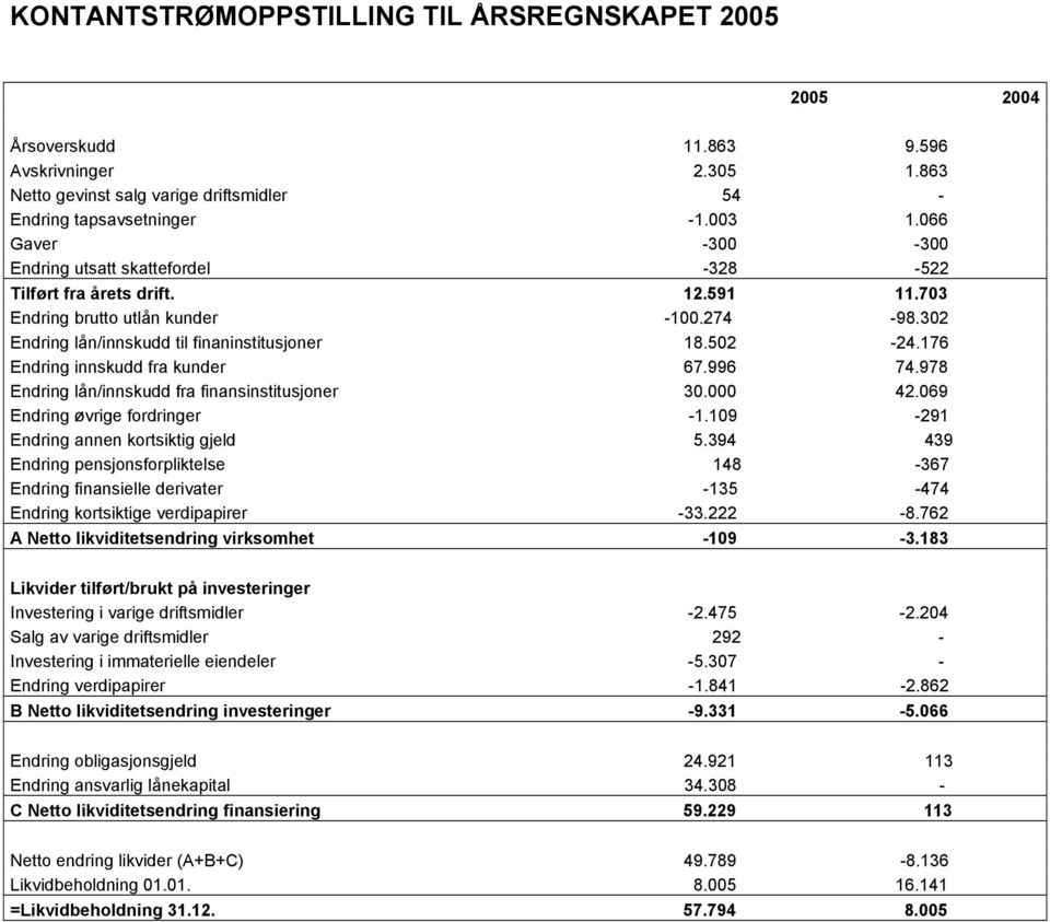 176 Endring innskudd fra kunder 67.996 74.978 Endring lån/innskudd fra finansinstitusjoner 30.000 42.069 Endring øvrige fordringer -1.109-291 Endring annen kortsiktig gjeld 5.